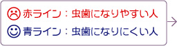 赤ライン:虫歯になりやすい人 青ライン:虫歯になりにくい人